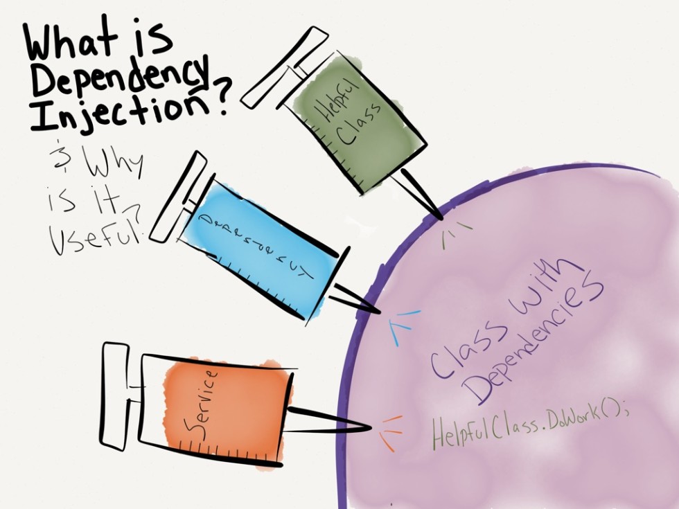 what-is-dependency-injection